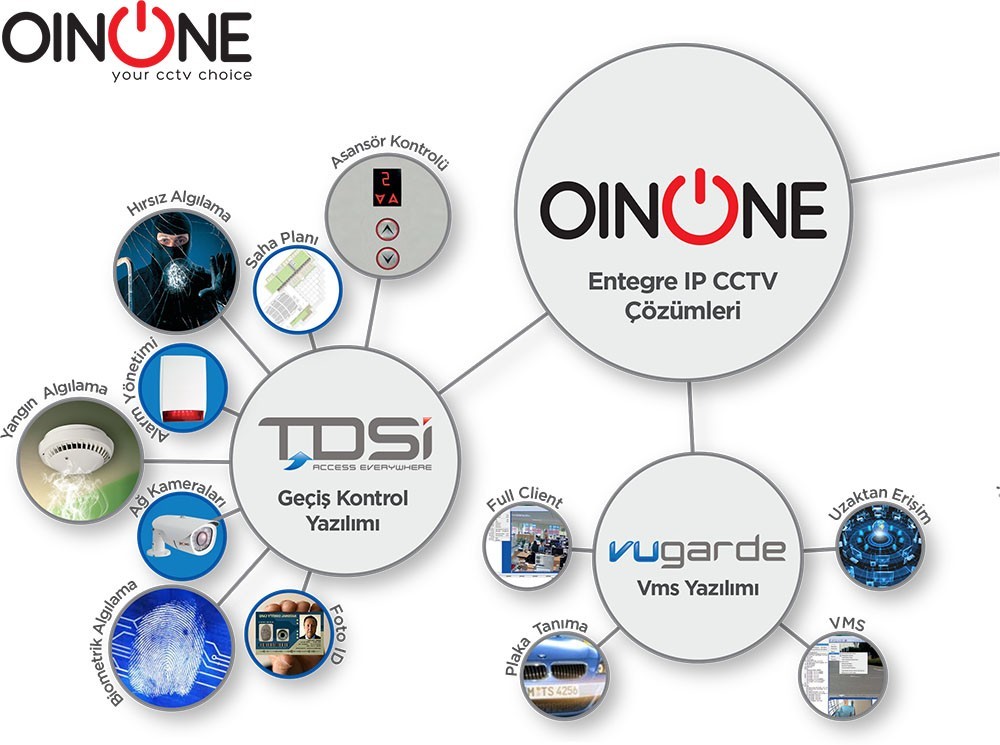 ENTEGRE IP CCTV SİSTEM ÇÖZÜMLERİ